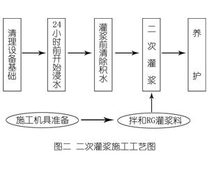 呼玛灌浆料施工工艺—文字完整版
